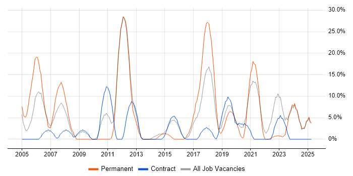 Job vacancy trend for Analytical Skills in North Lanarkshire Job vacancy trend for Analytical Skills in North Lanarkshire