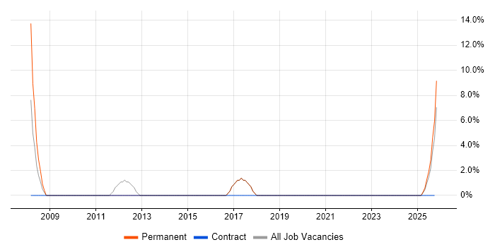 Analytical Thinking job vacancy trend in North Lanarkshire