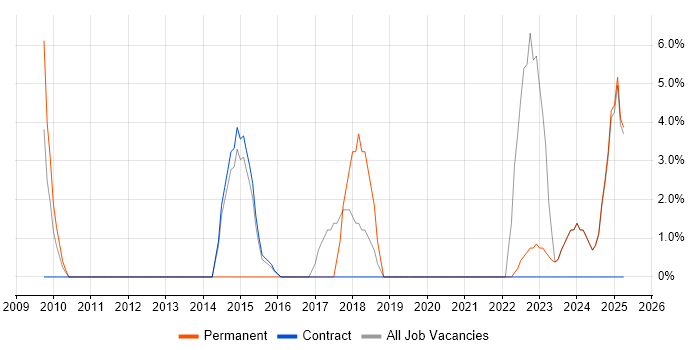 Job vacancy trend for Analytics in North Lanarkshire