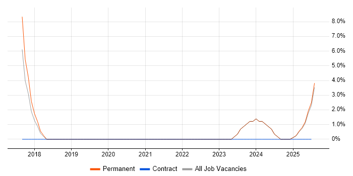Job vacancy trend for API Integration in North Lanarkshire