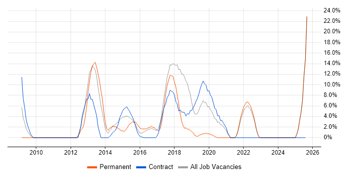 Job vacancy trend for Architect in North Lanarkshire