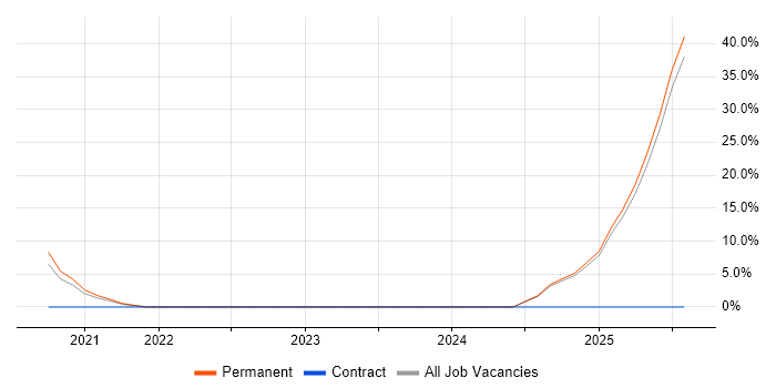 Job vacancy trend for Artificial Intelligence in North Lanarkshire Job vacancy trend for Artificial Intelligence in North Lanarkshire