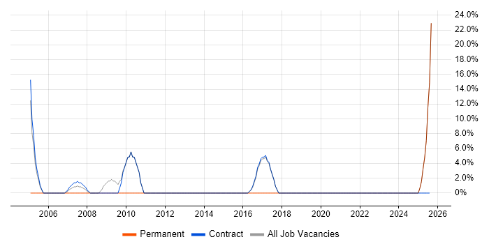 Job vacancy trend for ATM in North Lanarkshire