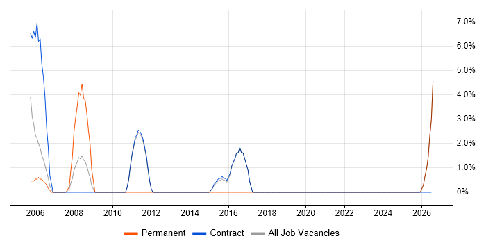 AutoCAD job vacancy trend in North Lanarkshire