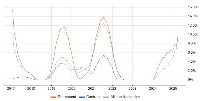 Job vacancy trend for AWS in North Lanarkshire
