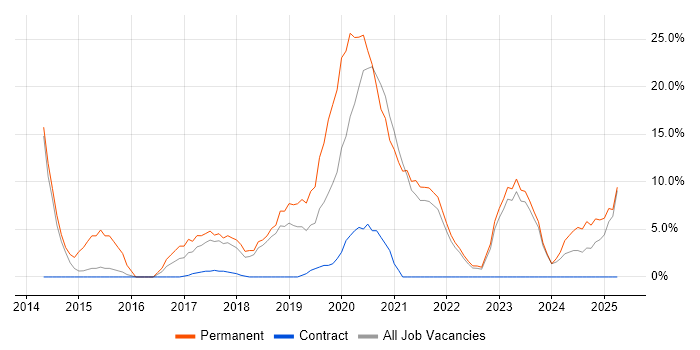 Job vacancy trend for Azure in North Lanarkshire Job vacancy trend for Azure in North Lanarkshire