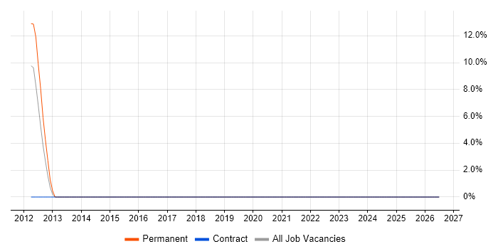 B2B Sales job vacancy trend in North Lanarkshire
