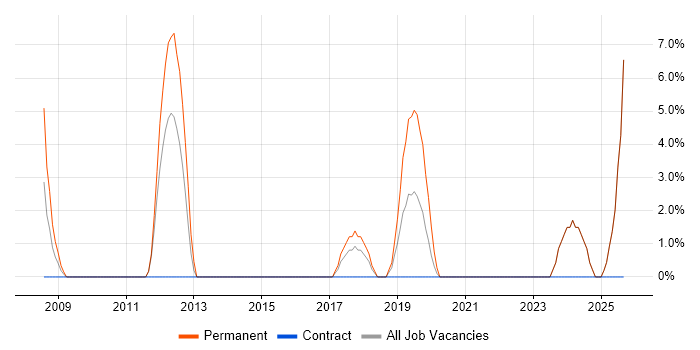 B2B job vacancy trend in North Lanarkshire B2B job vacancy trend in North Lanarkshire