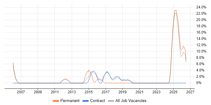 Banking job vacancy trend in North Lanarkshire
