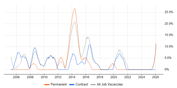 1st Line Support job vacancy trend in Bellshill