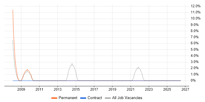 Adobe job vacancy trend in Bellshill