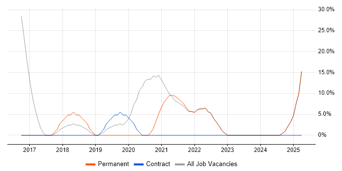 Job vacancy trend for Agile in Bellshill Job vacancy trend for Agile in Bellshill