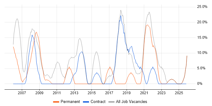 Analyst job vacancy trend in Bellshill