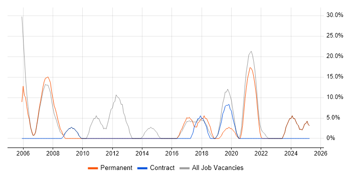 Job vacancy trend for Analytical Skills in Bellshill Job vacancy trend for Analytical Skills in Bellshill