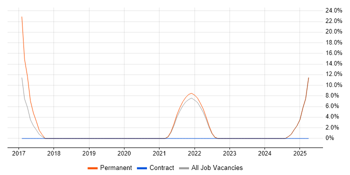 Job vacancy trend for AWS in Bellshill Job vacancy trend for AWS in Bellshill