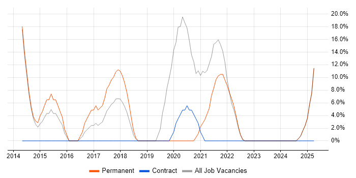 Job vacancy trend for Azure in Bellshill