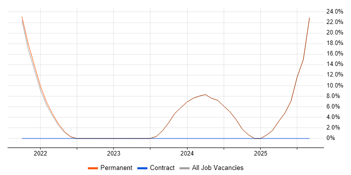 Business Development job vacancy trend in Bellshill Business Development job vacancy trend in Bellshill