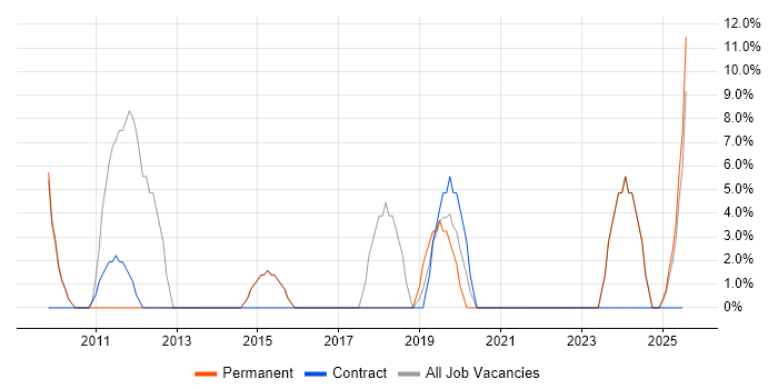 Job vacancy trend for Business Intelligence in Bellshill