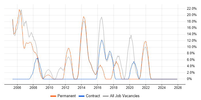 Cisco job vacancy trend in Bellshill