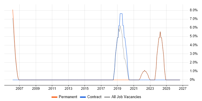 Collaborative Working job vacancy trend in Bellshill
