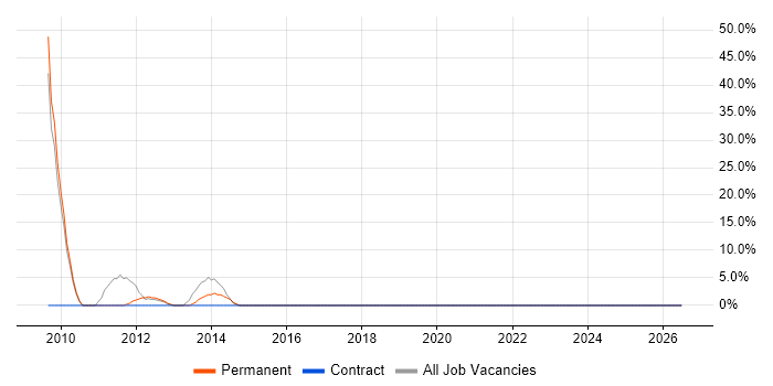 Commercial Awareness job vacancy trend in Bellshill