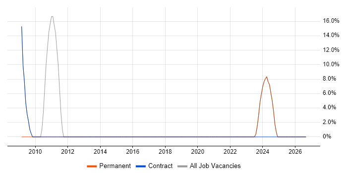 CRM job vacancy trend in Bellshill