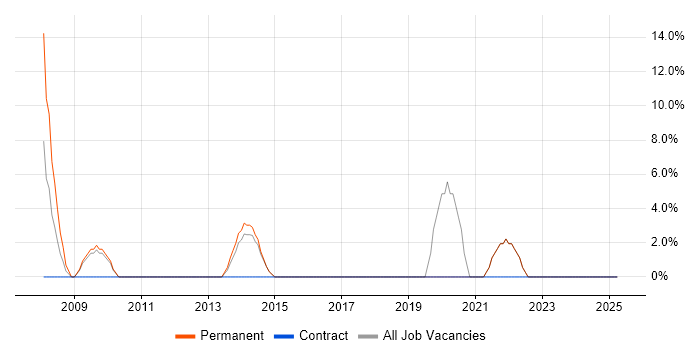 Job vacancy trend for CSS in Bellshill Job vacancy trend for CSS in Bellshill