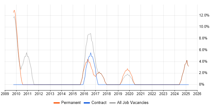 Job vacancy trend for Customer Experience in Bellshill Job vacancy trend for Customer Experience in Bellshill