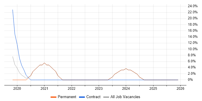 Cybersecurity job vacancy trend in Bellshill