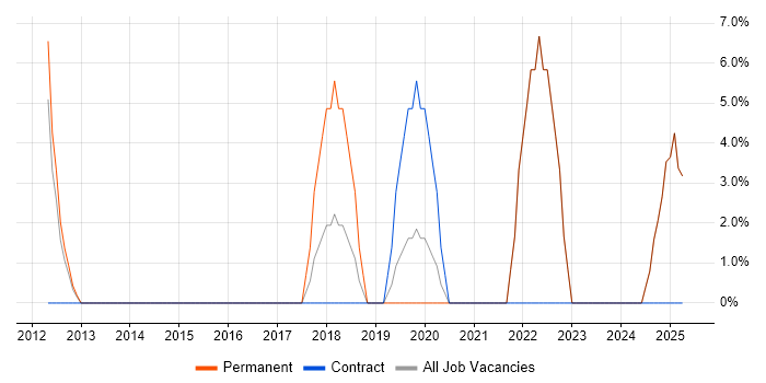 Job vacancy trend for Decision-Making in Bellshill