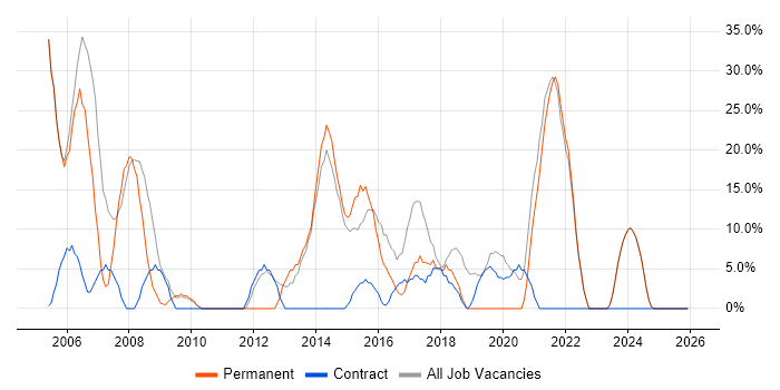 Degree job vacancy trend in Bellshill