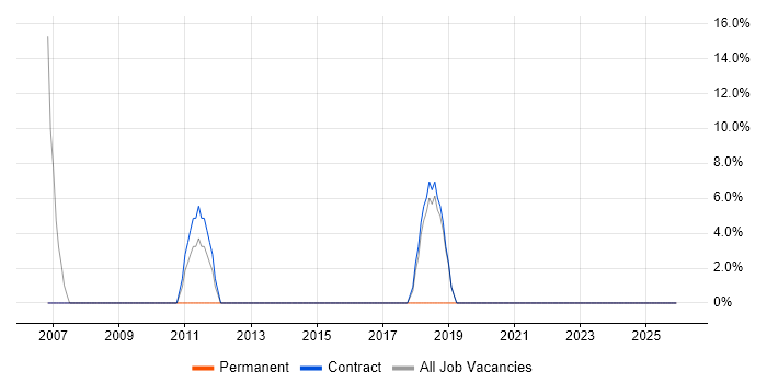 Desktop Engineer job vacancy trend in Bellshill