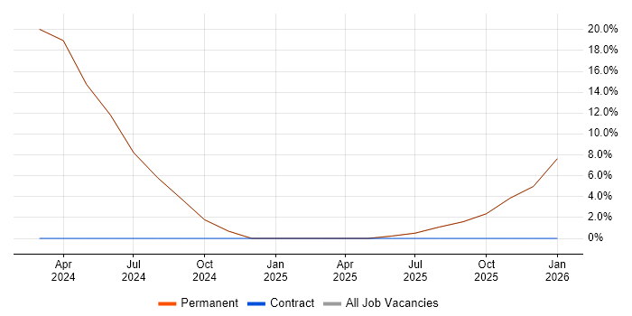 Development Manager job vacancy trend in Bellshill