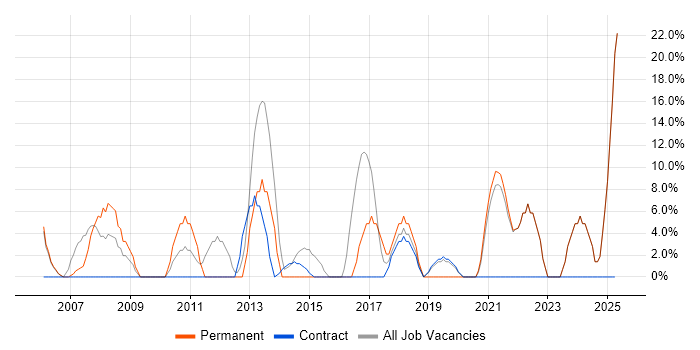 Job vacancy trend for Finance in Bellshill Job vacancy trend for Finance in Bellshill
