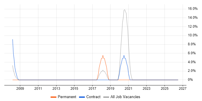 FMCG job vacancy trend in Bellshill