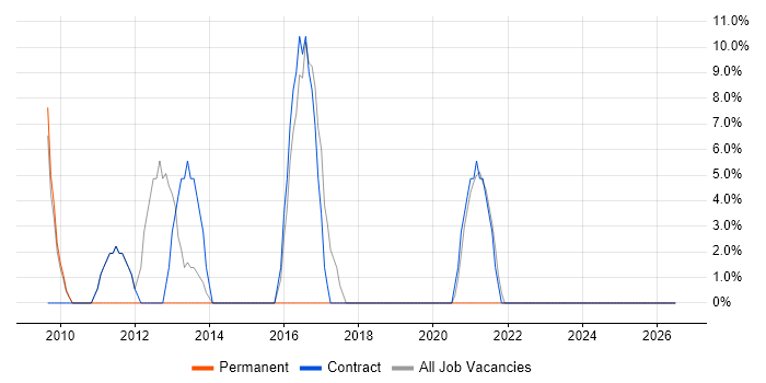 HND job vacancy trend in Bellshill
