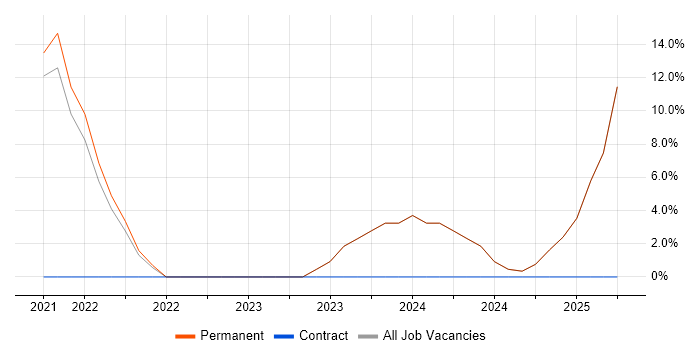 Job vacancy trend for Inclusion and Diversity in Bellshill