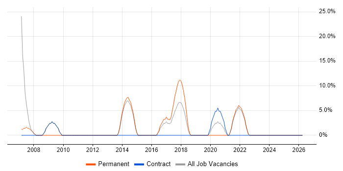 Infrastructure Engineering job vacancy trend in Bellshill