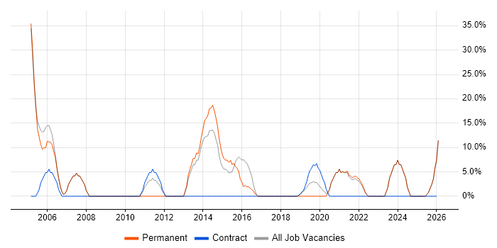 IT Support job vacancy trend in Bellshill