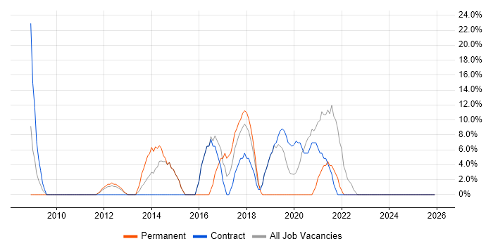 ITIL job vacancy trend in Bellshill