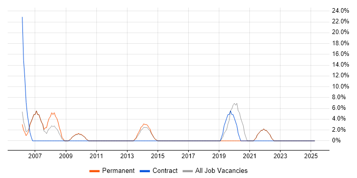 Job vacancy trend for JavaScript in Bellshill