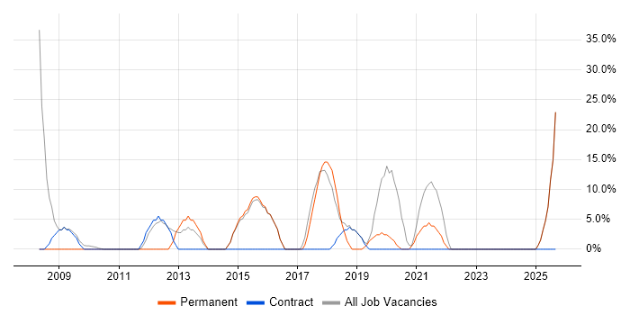 Lead job vacancy trend in Bellshill Lead job vacancy trend in Bellshill