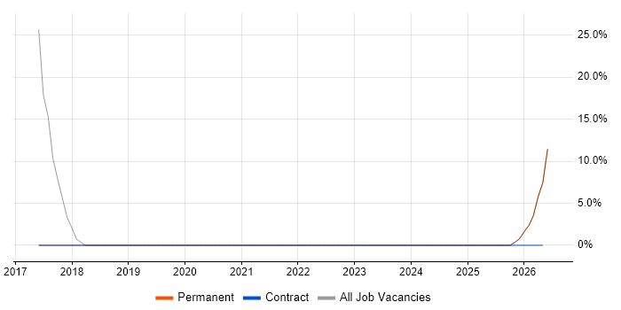Legal job vacancy trend in Bellshill