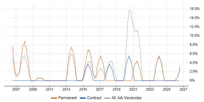 Manufacturing job vacancy trend in Bellshill