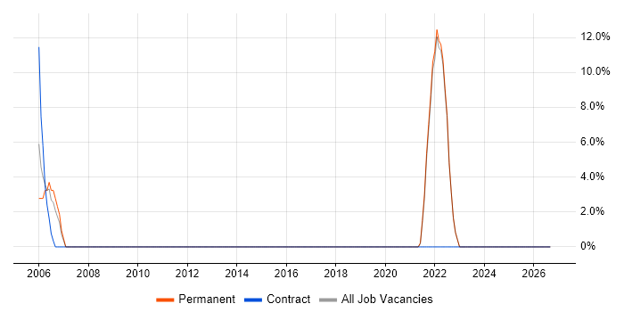Master's Degree job vacancy trend in Bellshill
