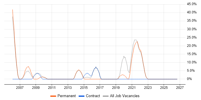 Mentoring job vacancy trend in Bellshill