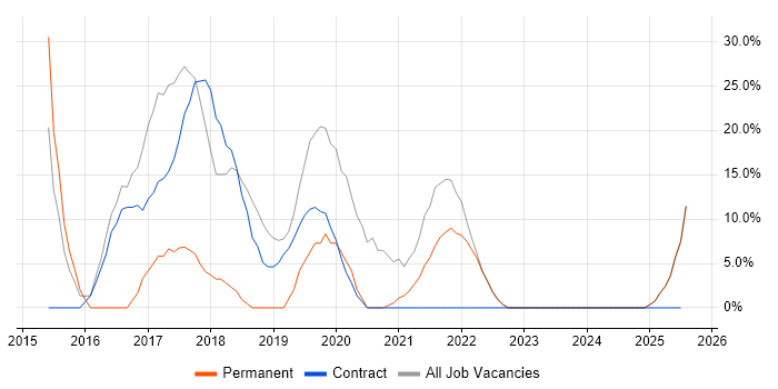 Job vacancy trend for Microsoft 365 in Bellshill