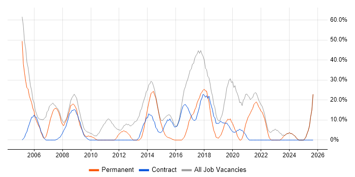 Microsoft job vacancy trend in Bellshill