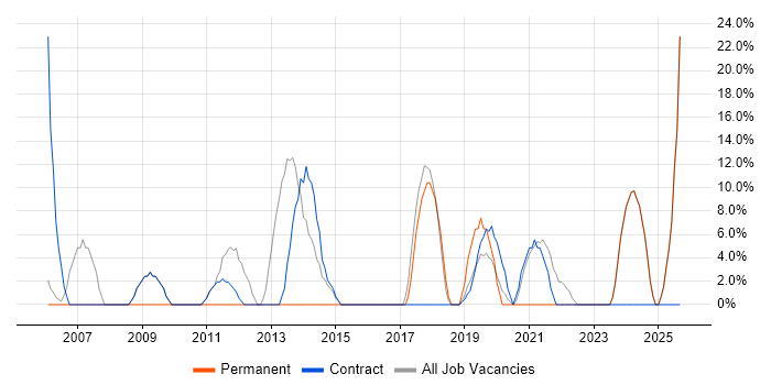 Microsoft Excel job vacancy trend in Bellshill