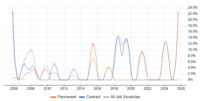 Microsoft Office job vacancy trend in Bellshill